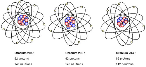 Exemples d'isotopes de l'uranium. 