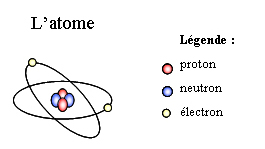 Modélisation d'un atome