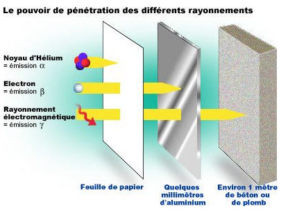 Protection contre les rayonnements ionisants
