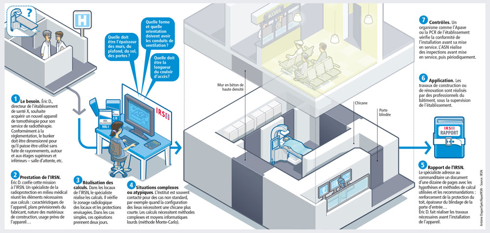 Infographie - Comment bien dimensionner un bunker de radiotherapie ?