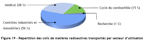 Répartition des colis de matières radioactives transportés par secteur d’utilisation.@IRSN