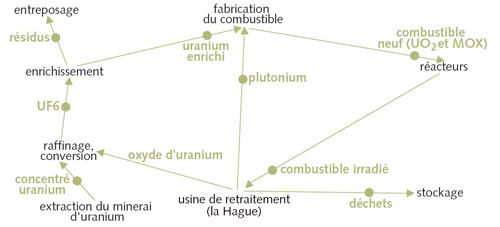Cycle du combustible nucléaire.À chaque flèche correspond un transport de matières radioactives.@IRSN