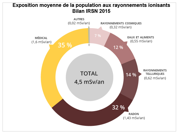 Exposition moyenne de la population française aux rayonnements ionisants en 2015