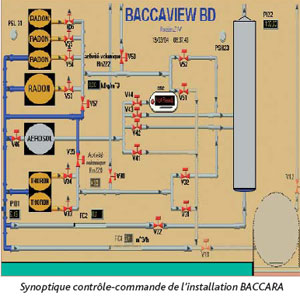 Synoptique contrôle-commande de l'installation BACCARA
