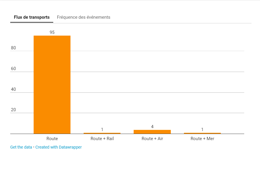 Irsn- substances radioactives - moyen de transport