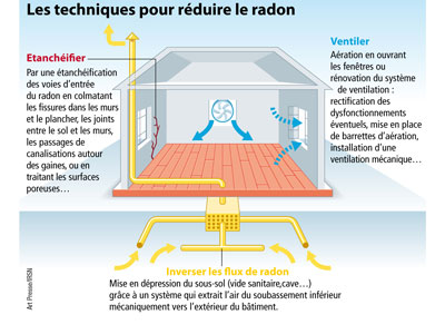 Les différentes techniques pour réduire le radon dans un bâtiment