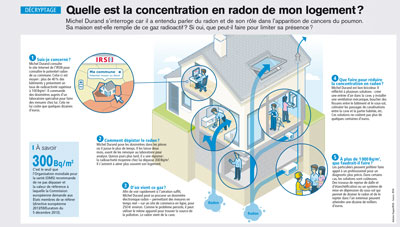 Quelle est la concentration en radon de mon logement ?