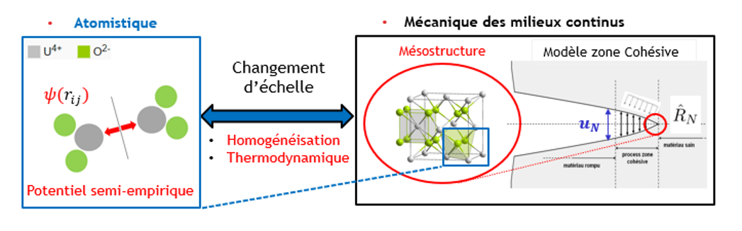 •	Développement d’approches multiéchelles : de l’atome à la mesostructure 