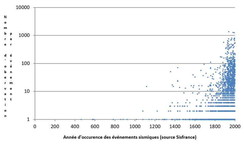 Ce graphique reporte le nombre de localité avec une intensité quantifiée pour 3114 événements de la base Sisfrance