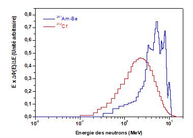 Représentation graphique des distributions en énergie de la fluence neutronique des sources de 241AmBe et 252Cf