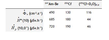 Les débits de fluences et débits d’équivalent de dose (individuel et ambiant) à 75 cm des sources à la date du 01/07/2018.