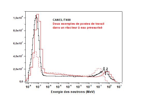 Distribution en énergie de la fluence neutronique obtenue  à l’aide du dispositif «CANEL»