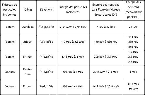 Tableau des réactions nucléaires permettant de créer des champs monoénergétiques 