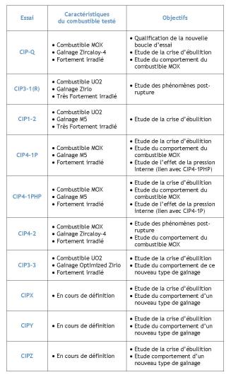 Cabri : tableau des essais prévus pour le programme CIP