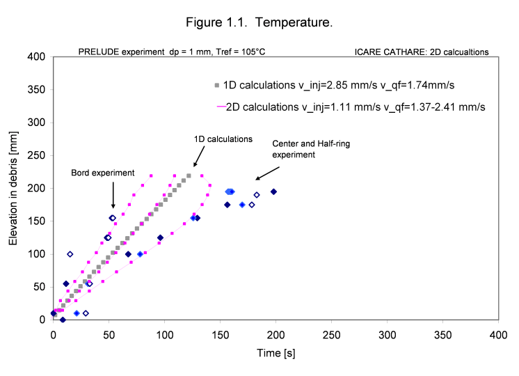 Comparaison de la vitesse de progression du front de trempe mesurée à celle calculée, à différentes positions radiales du lit de billes. © IRSN