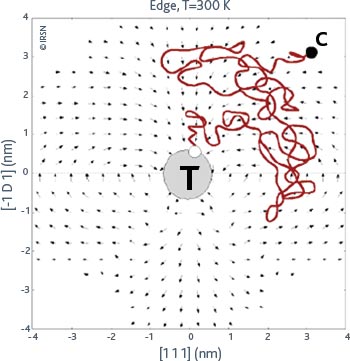 Trajectoire dun atome de carbone prs dune dislocation (daprs R. Veiga et al., PRB, 82, 054103 [2010]).