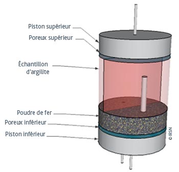 Cellule de percolation : la masse de fer en bas de la cellule est choisie sous forme de poudre pour faciliter son passage en solution. Le cylindre fin dans la partie suprieure est lchantillon de fer massif.