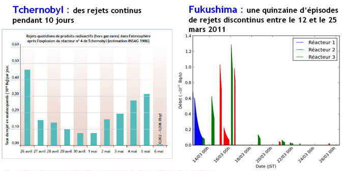 Rejets radioactifs dans l’atmosphère lors de l’accident de Tchernobyl (à gauche) et l’accident de Fukushima Daiichi (à droite).