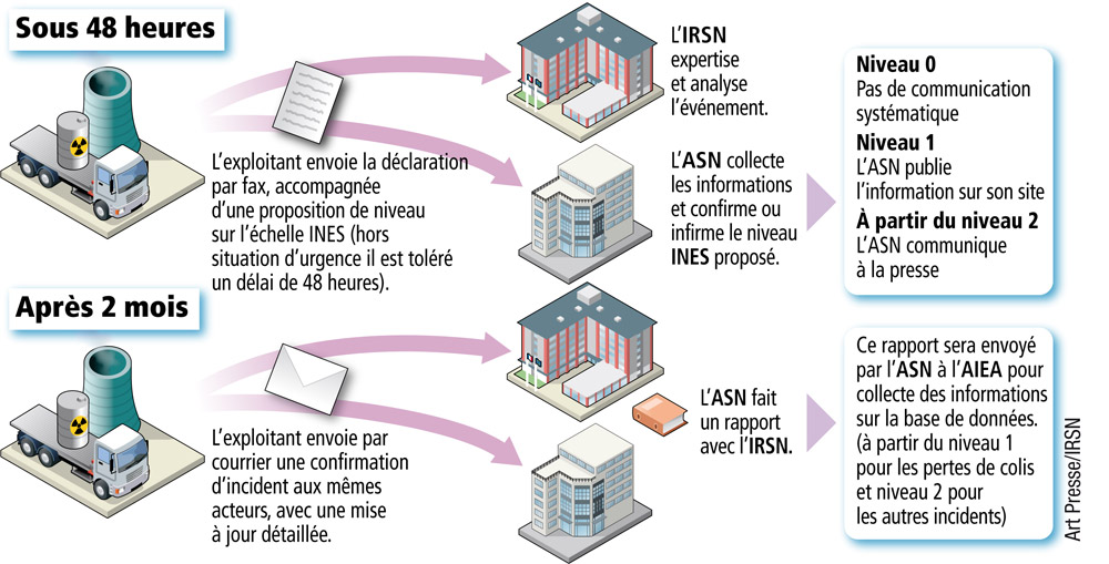 Les étapes de la déclaration d'incident survenu dans une centrale nucléaire