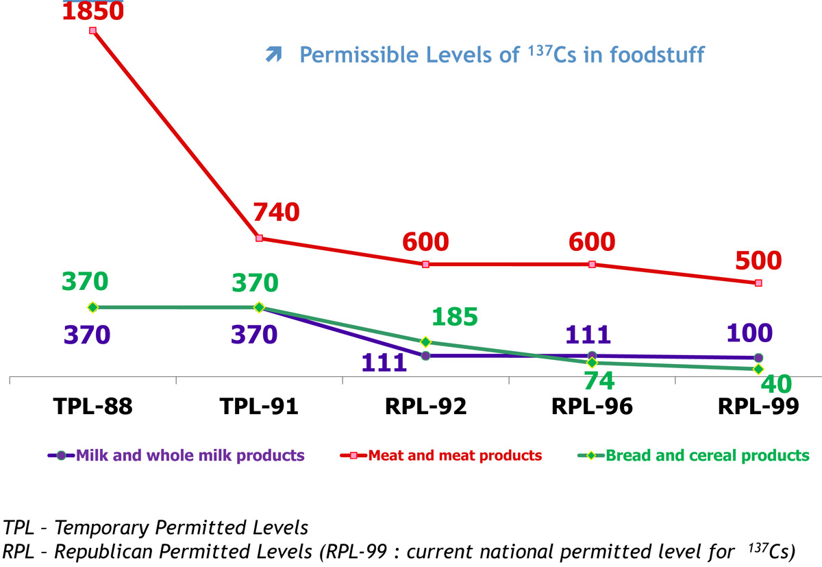 Évolution des valeurs limites en césium 137 dans les denrées alimentaires fixées par les autorités en Biélorussie