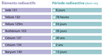 Principaux éléments radioactifs mesurés dans l'air en France début mai 1986