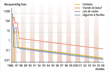 Evolution de la contamination en césium 137 de diverses denrées en France depuis 1986