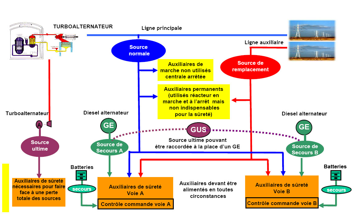 Principe de l'alimentation électrique d'une centrale française de type REP.©IRSN