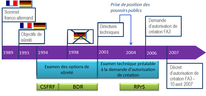 Historique des premières années du projet EPR