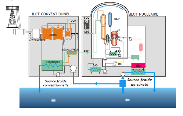 Schéma de principe du refroidissement d'une centrale nucléiare en circuit ouvert 