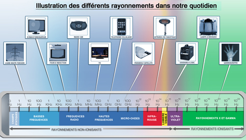 Illustration des differents rayonnements.@Thomas/IRSN