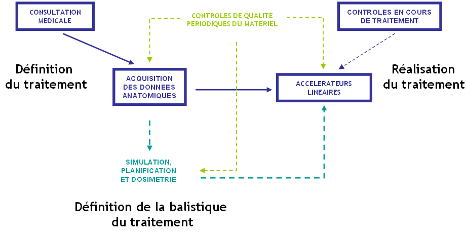 Schéma simplifié du déroulement d'une radiothérapie